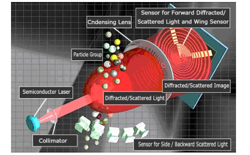 激光分析儀檢測(cè)器中的衍射/散射光檢測(cè)機(jī)制